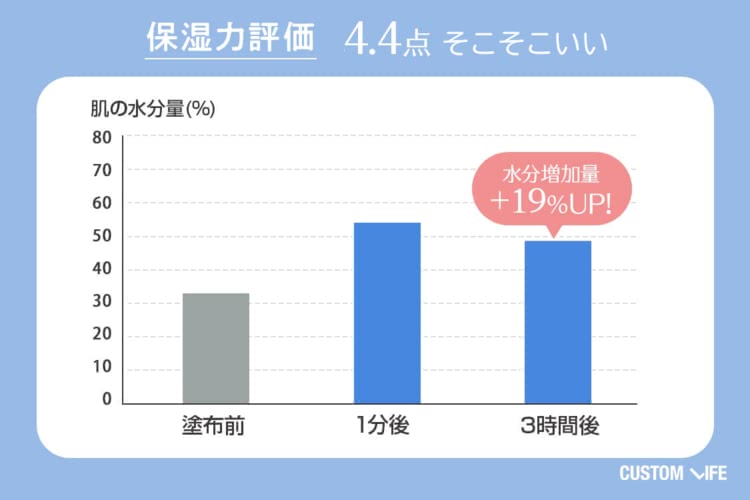 保湿力評価3.3　ふつう　水分増加量+5%UP