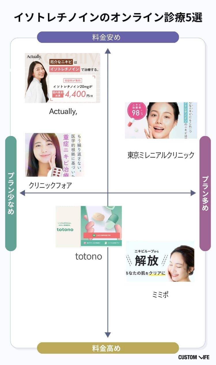 イソトレチノインのオンライン診療おすすめ比較表