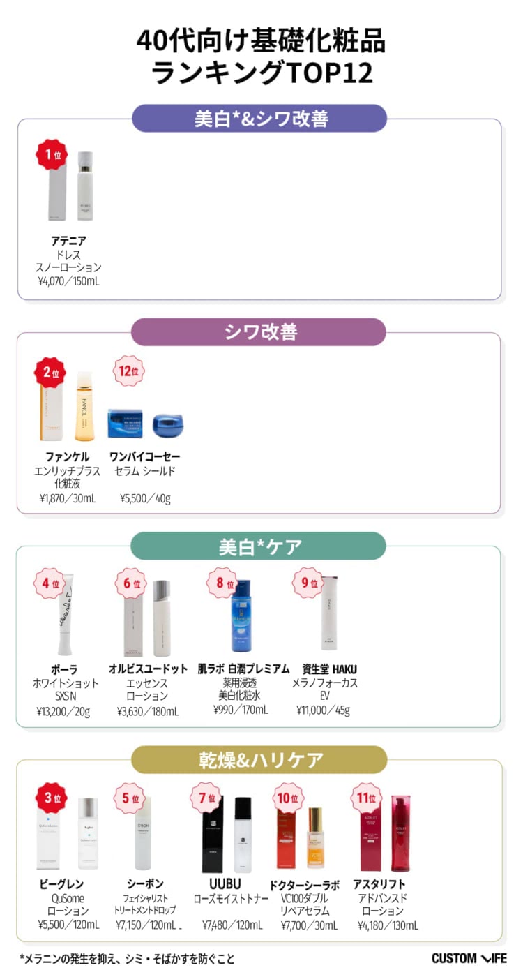 40代におすすめの基礎化粧品ランキング12選一覧表