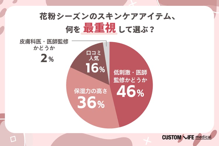 選ばれるのは低刺激×保湿の「守りのケア」