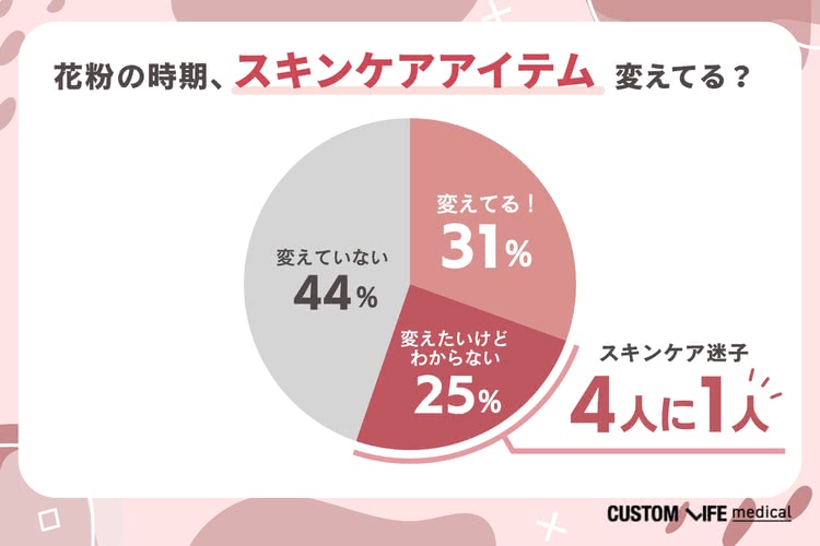 4人に1人が“スキンケア迷子”。変えたいけどわからない