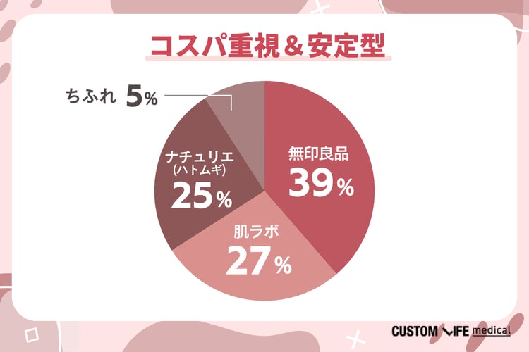 コスパ重視・安定スキンケア型が30%