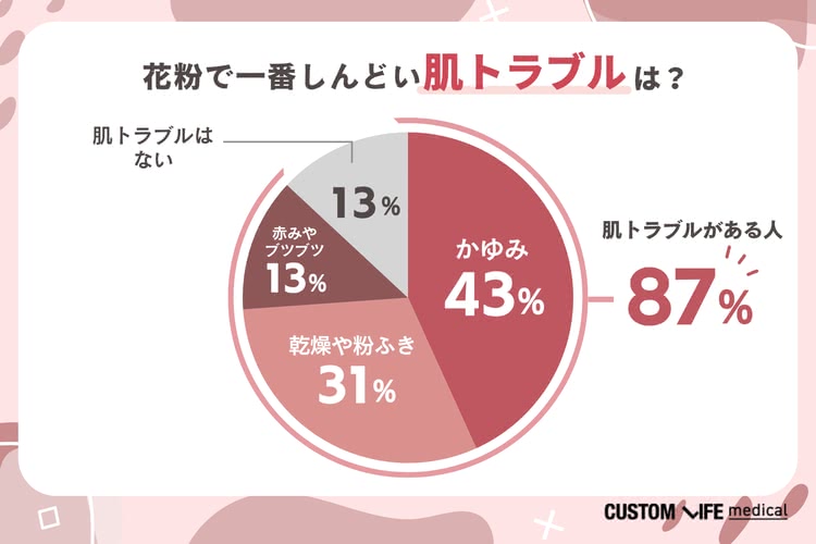 花粉で肌トラブルがある人は87%