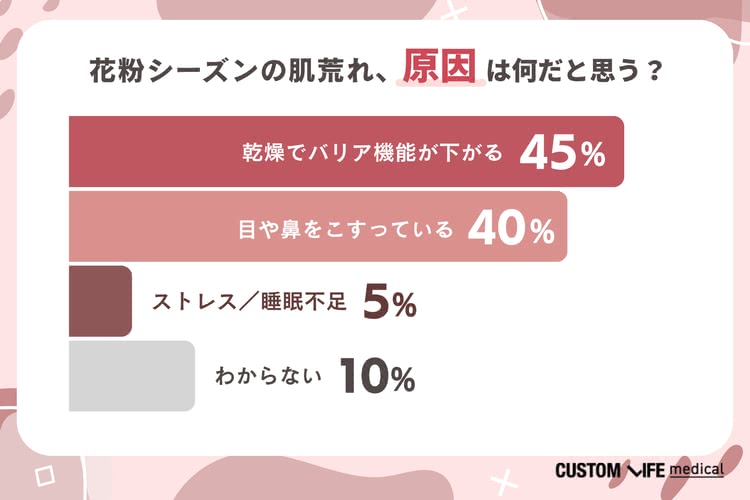 花粉シーズンの肌荒れ原因は何だと思う?