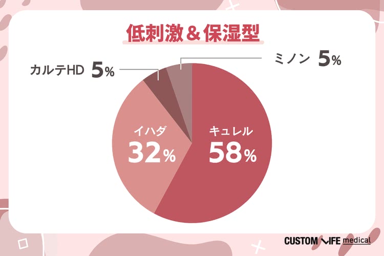 低刺激&徹底保湿型スキンケアが26%