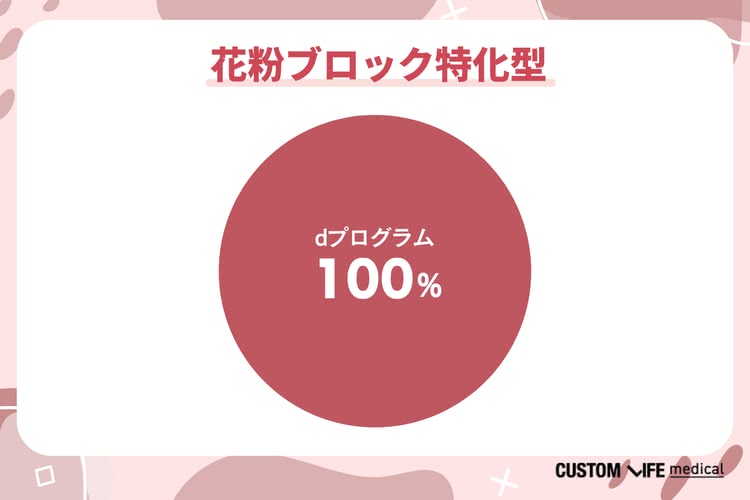 花粉ブロック特化型スキンケアが7%
