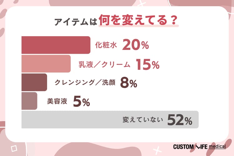 アイテムを変えている場合「化粧水」(20%)と「乳液・クリーム」(15%)が中心