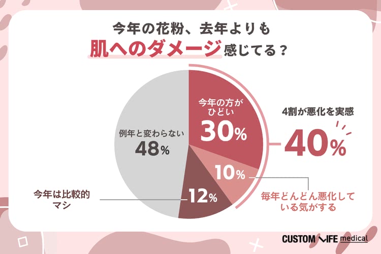 花粉でバリア機能が下がっている気がする"が最多の45%