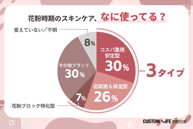 みんなは何を使ってる?花粉シーズンのスキンケアは3タイプに分かれる