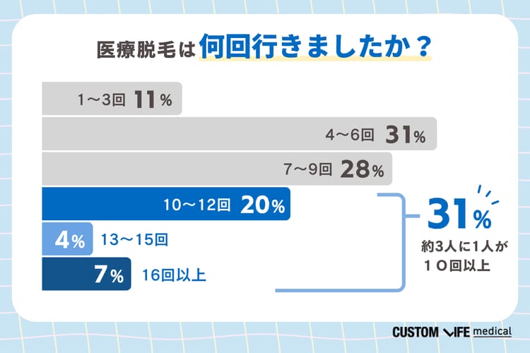 医療脱毛は約3人に1人が10回以上行っている
