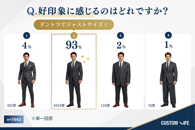 好印象なスーツ姿はジャストサイズが93%