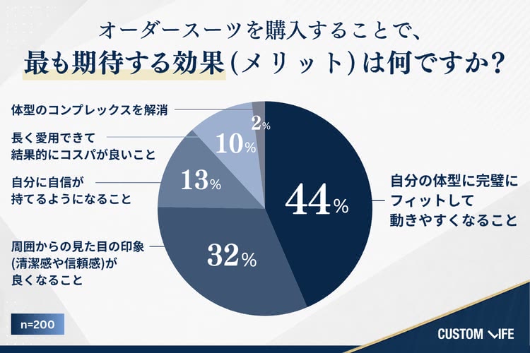 オーダースーツ購入後に期待する効果