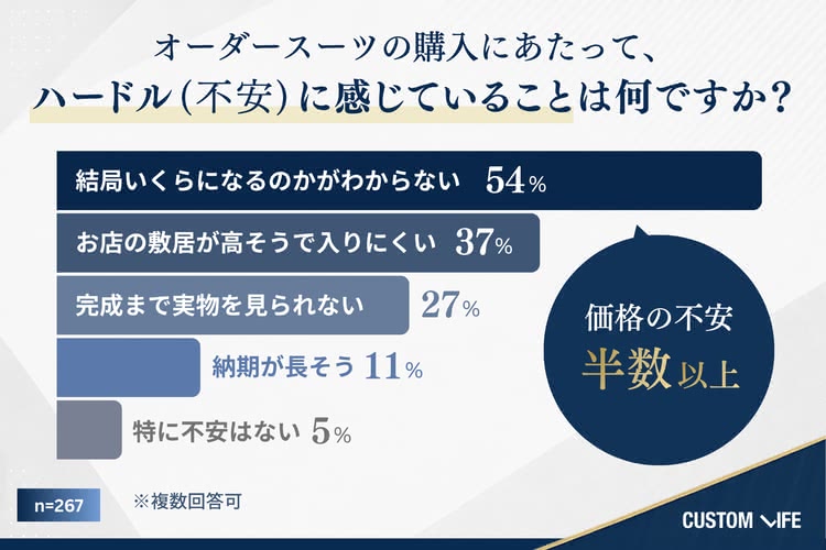 オーダースーツ購入時の最大の不安は最終価格がわからないこと