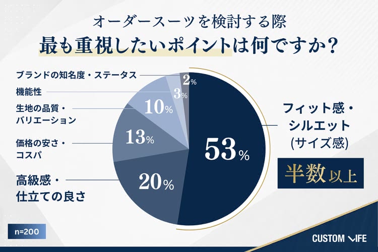 オーダースーツ選びで最も重視されるのはフィット感・シルエット