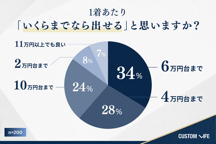 オーダースーツの許容予算は『6万円台まで』が最多