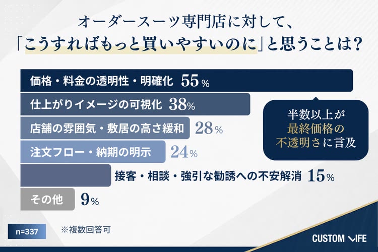 専門店に求めることは価格・料金の透明性が最多