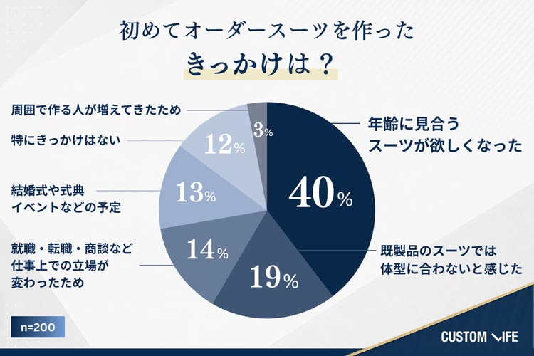 オーダースーツを作ったきっかけは『年齢に見合う、ワンランク上のスーツが欲しい』が1位