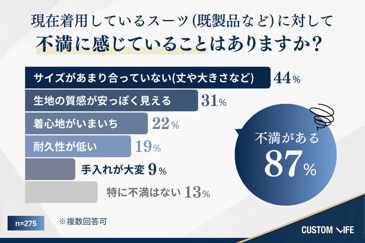 現在のスーツに不満がある人は87%