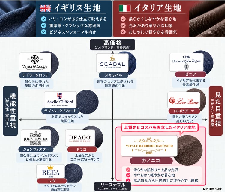 カノニコが手に入るスーツブランドおすすめ人気｜有名生地ブランドとの