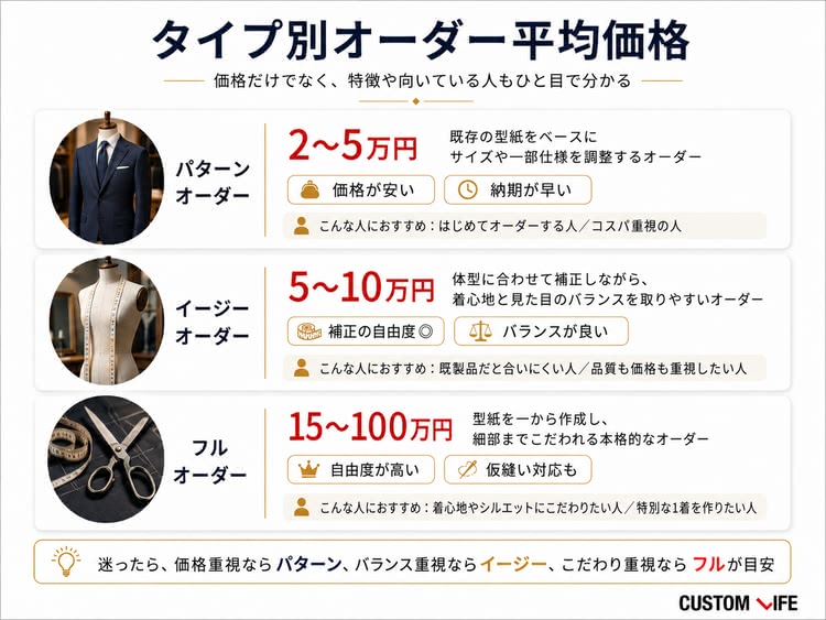 オーダースーツ,安い