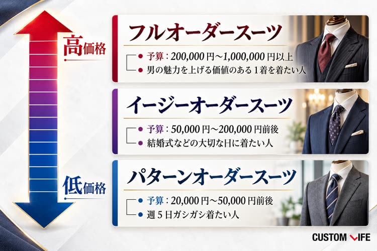 フルオーダースーツ・イージーオーダースーツ・パターンオーダースーツの違いまとめ